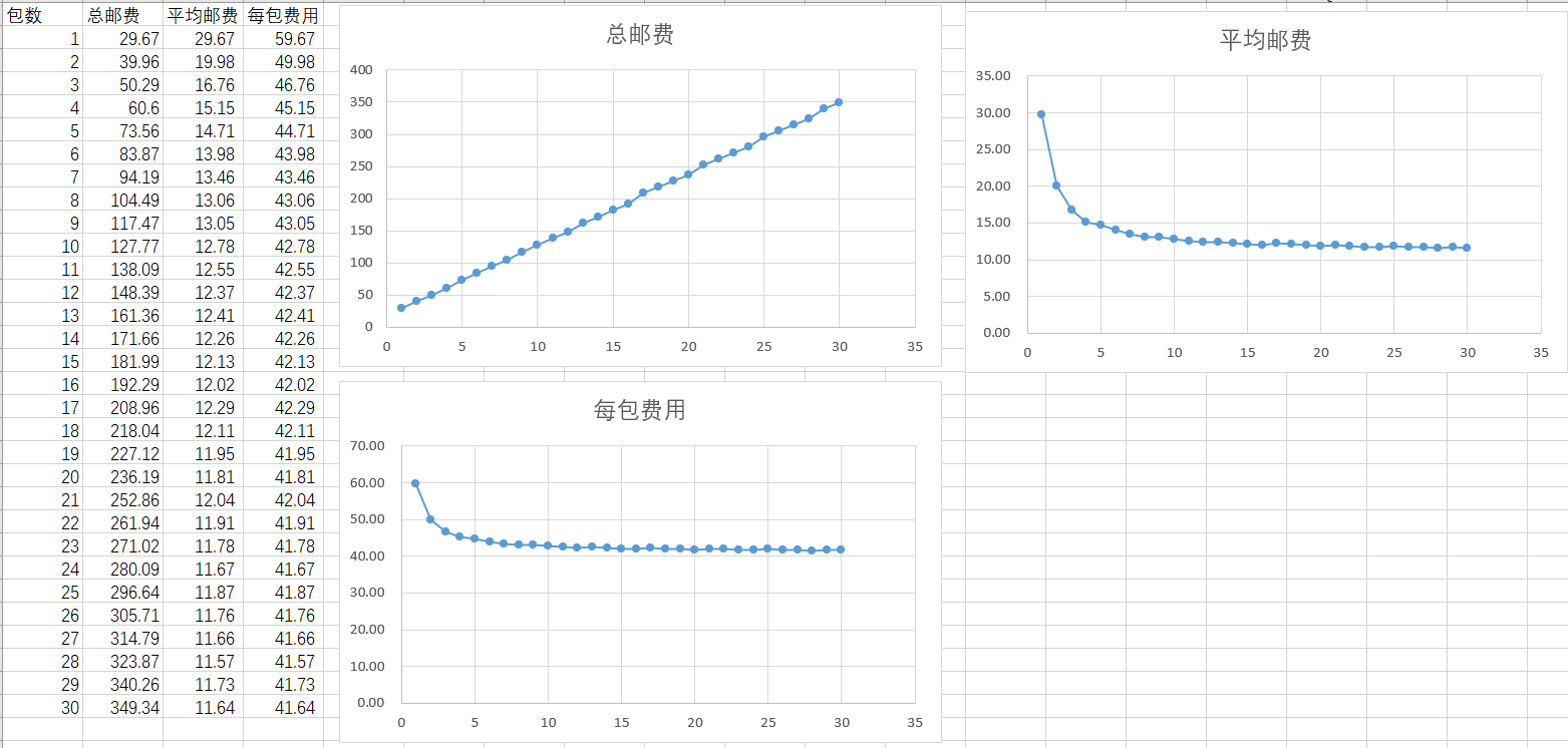 pack&邮费